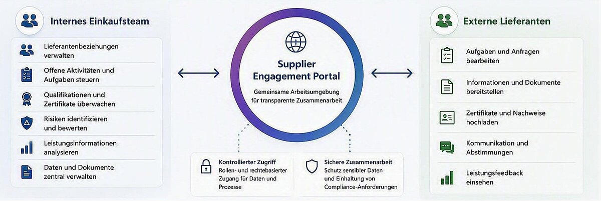 Lieferantenprozess mit Supplier Portal, Supplier Engagement App und Dynamics 365 für einen integrierten Ablauf von Registrierung bis Zusammenarbeit.