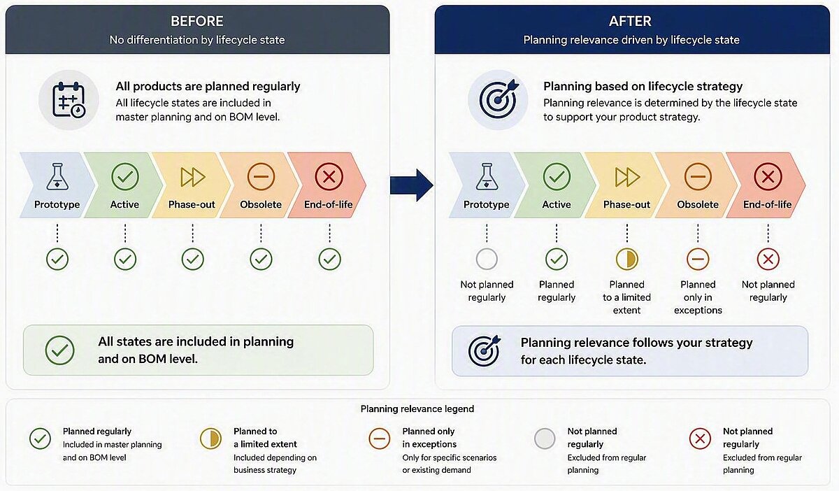 Product life-cycle status for procurement, sales, production, planning, and forecasting, categorized as Prototype, Active, Obsolete, and End-of-Life.