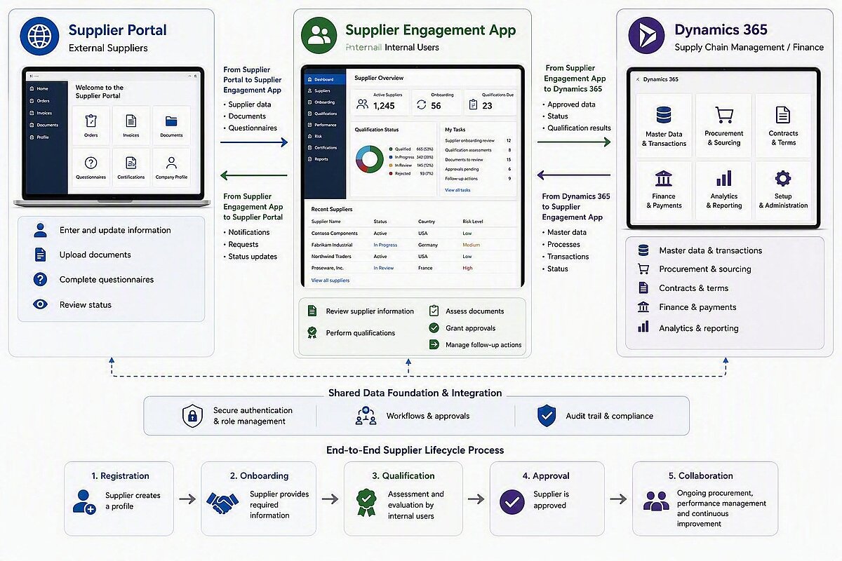 Supplier Portal dashboard showing purchase orders, RFQs, invoices, certificates, company information, documents and supplier messages.