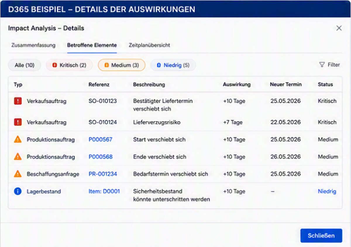 Impact Analysis zeigt betroffene Verkaufs-, Produktions- und Beschaffungsaufträge sowie potenzielle Risiken und Terminverschiebungen.
