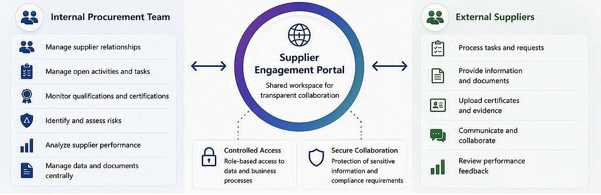 Supplier management process connecting the Supplier Portal, Supplier Engagement App and Dynamics 365 for an integrated supplier workflow.