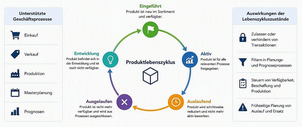 Vergleich der Planungsrelevanz vor und nach Einführung einer Lebenszyklusstrategie für Prototyp, Aktiv, Phase-out und End-of-Life.