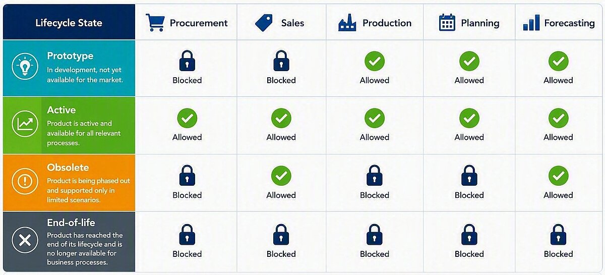 Product life cycle from development to phase-out, including supported business processes such as procurement, sales, production, and planning.