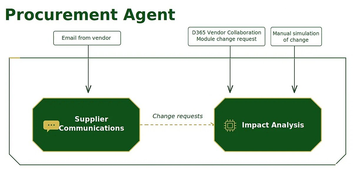 The Procurement Agent combines Supplier Communications and Impact Analysis to assess the business impact of supplier changes.