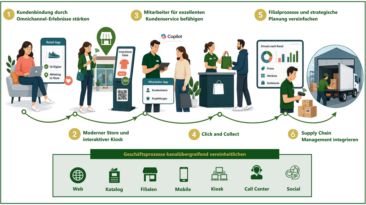 Infografik zu Microsoft Dynamics 365 Commerce und Supply Chain Management für Omnichannel, Click & Collect, Filialen und Logistik.
