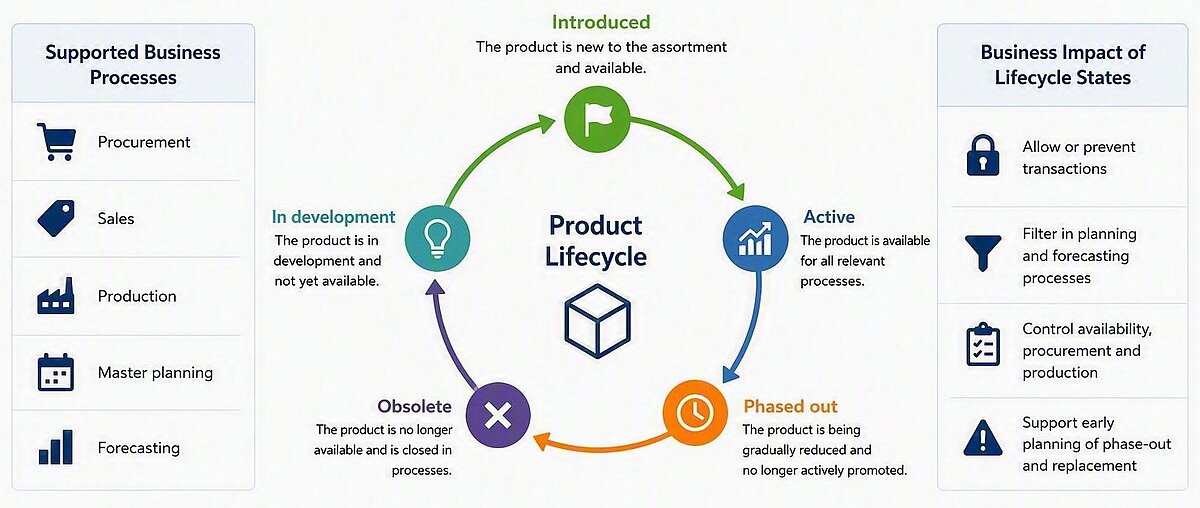 Comparison of planning relevance before and after the introduction of a life-cycle strategy covering the stages: Prototype, Active, Phase-out, and End-of-Life.