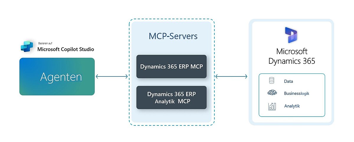 Copilot-Studio-Agenten verbinden sich über MCP-Server mit Dynamics 365 für Daten, Logik und Analytik.