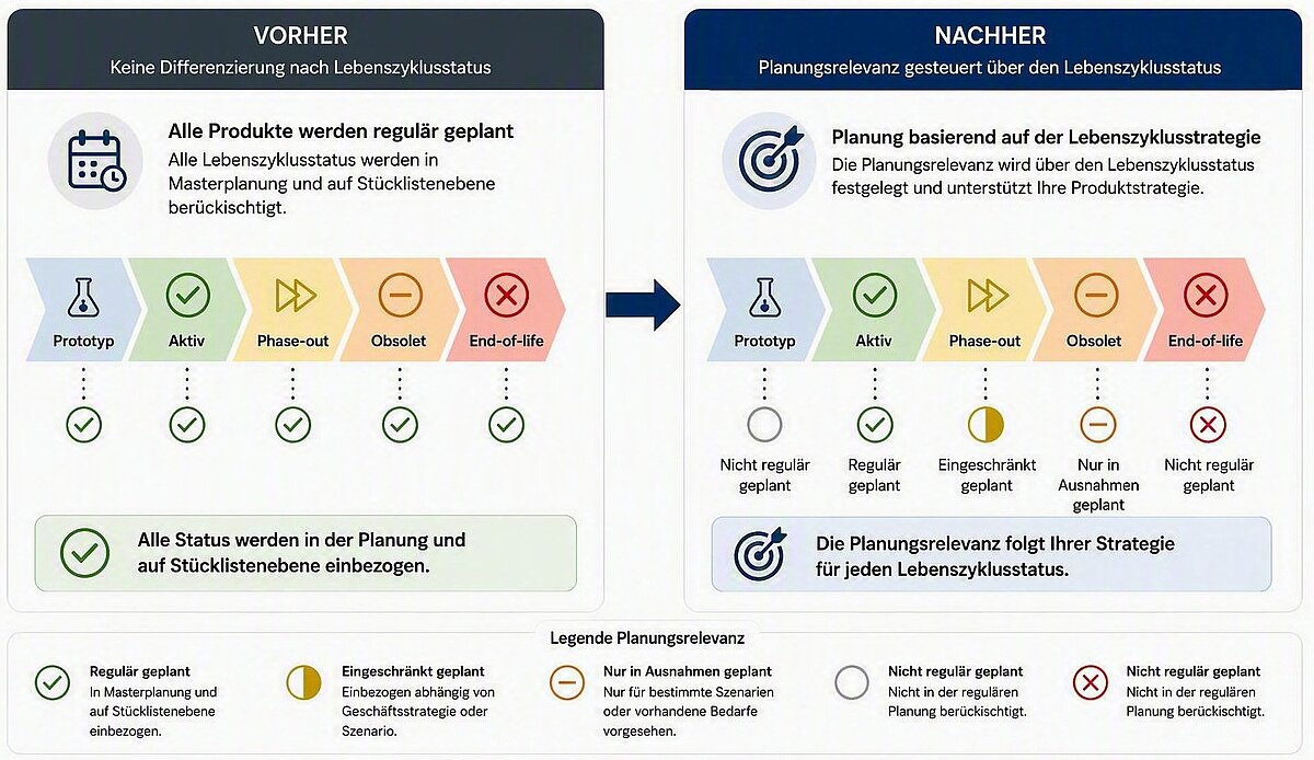Produktlebenszyklusstatus für Einkauf, Verkauf, Produktion, Planung und Prognose mit Prototype, Active, Obsolete und End-of-Life.