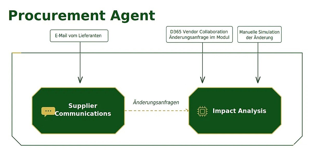 Der Procurement Agent verbindet Supplier Communications mit Impact Analysis und bewertet automatisch Auswirkungen von Lieferantenänderungen.