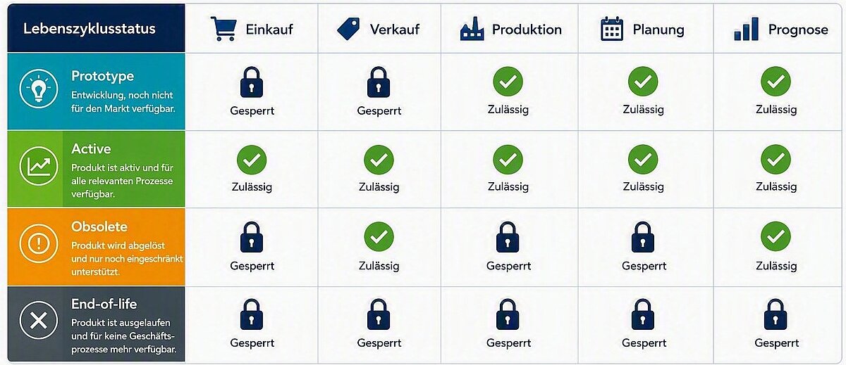 Produktlebenszyklus von Entwicklung bis Auslaufen mit unterstützten Geschäftsprozessen wie Einkauf, Verkauf, Produktion und Planung.
