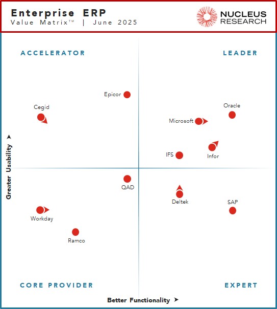 Microsoft als ERP Leader laut Nucleus Research 2025, Positionierung in Value Matrix neben Oracle, IFS und Infor.