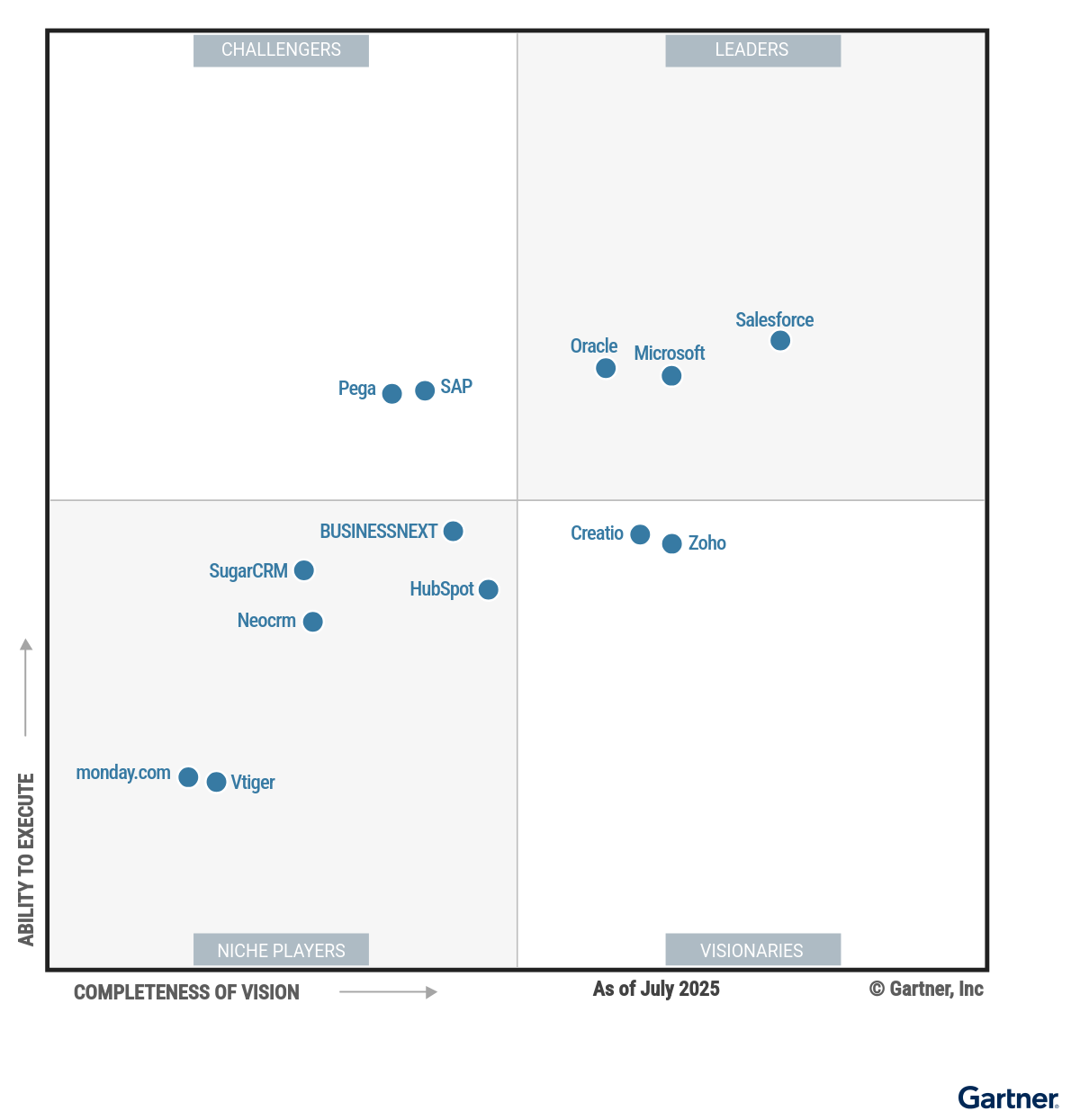 Gartner Magic Quadrant für CRM-Software: Salesforce als Leader, Oracle und Microsoft stark positioniert.