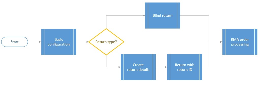 Process diagram for return handling in Dynamics 365 Finance and Operations including blind return, return details and RMA processing