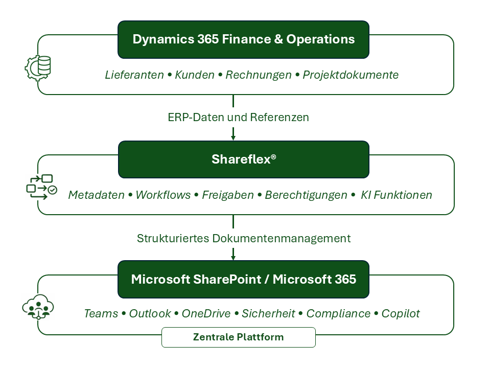 Shareflex verbindet Dynamics 365 und Microsoft 365: ERP-Daten, Metadaten, Workflows und Dokumente werden integriert, strukturiert verwaltet und sicher bereitgestel
