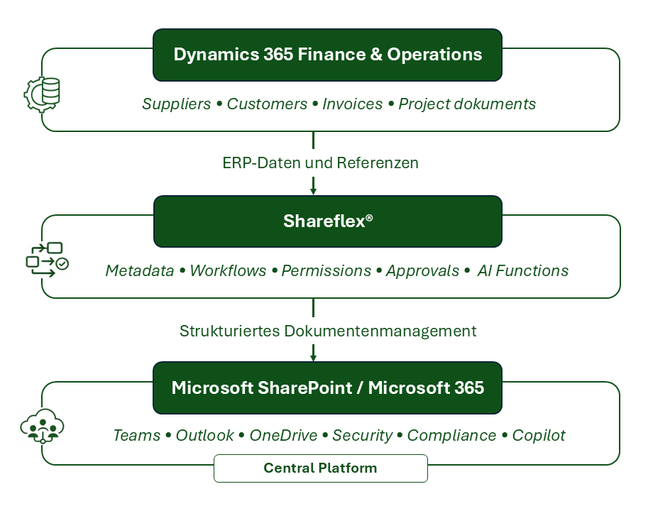 Shareflex connects Dynamics 365 and Microsoft 365: ERP data, metadata, workflows and documents are integrated, structured, managed and securely provided.