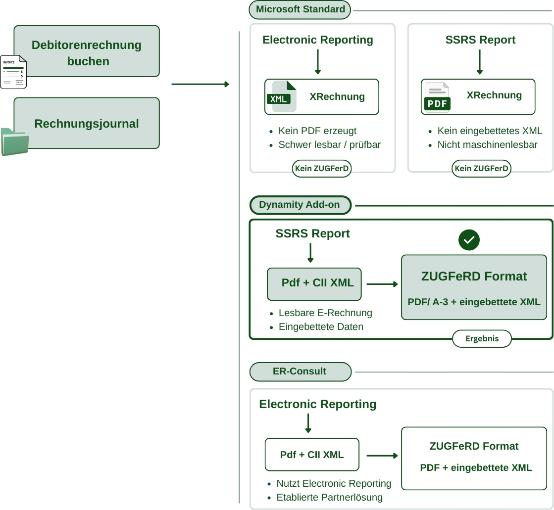 Diagramm zur Erstellung von ZUGFeRD-Rechnungen in Dynamics 365 mit Vergleich von Electronic Reporting, SSRS und Add-ons zur PDF/A-3-Erstellung mit XML.